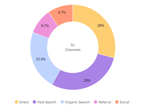 More than a Website 3 What kinds of traffic you can get for your website