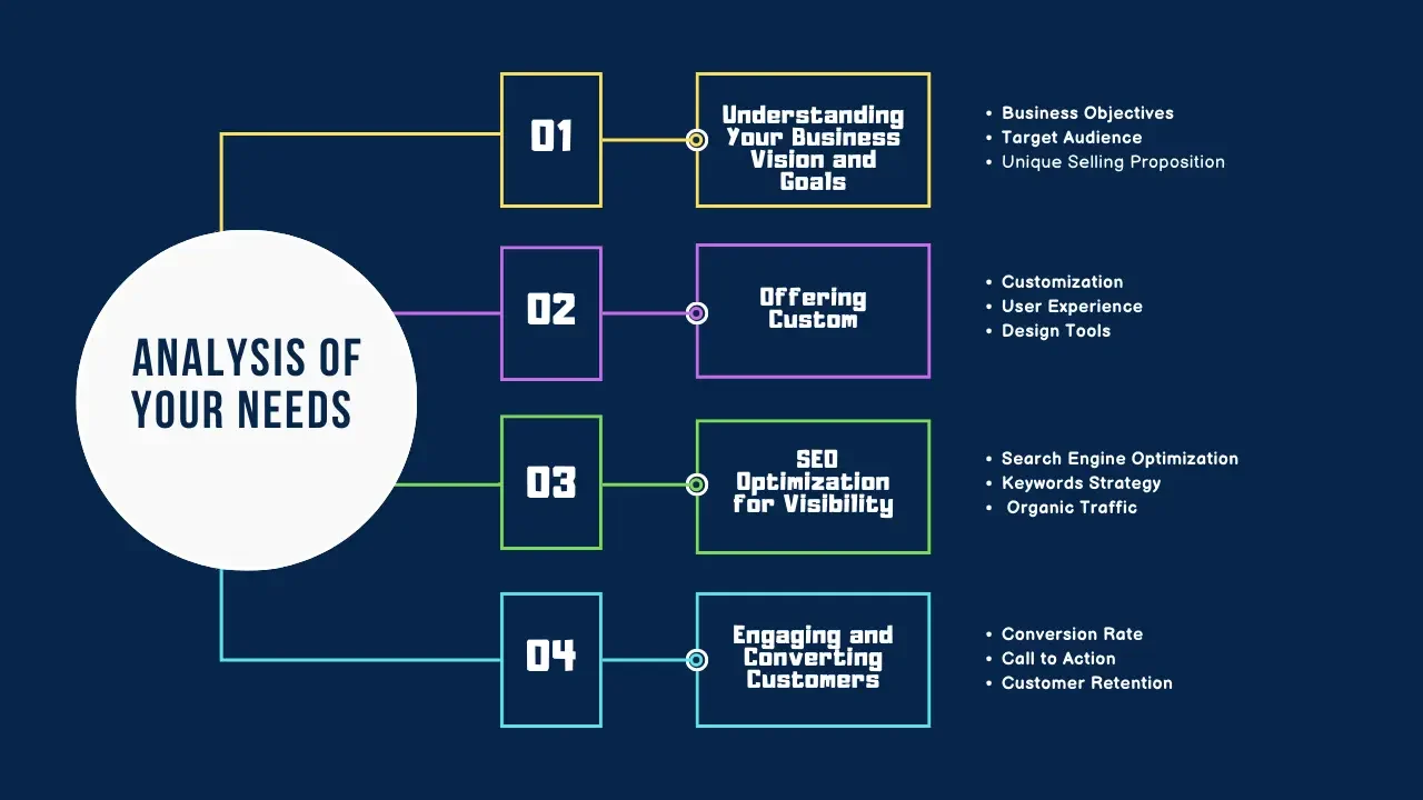 Analysis of your needs _ What are the Best Web and SEO Services for Your Business?